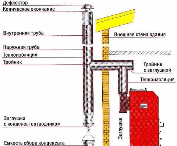 Как сделать правильную вытяжку для газового котла 510