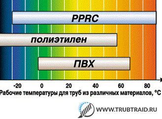 Полиэтилен рабочие температуры. Температура плавления ПВХ труб. Температура плавления полипропилена труб. Температура плавления полипропиленовых труб. Температурный режим полипропиленовых труб.